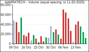 AAMRATECH Volume