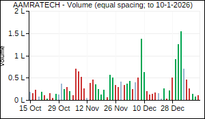 AAMRATECH Volume