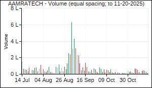AAMRATECH Volume