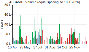 ABBANK Volume