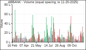 ABBANK Volume