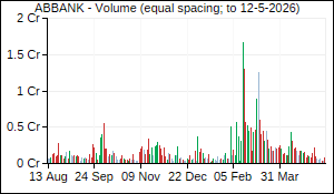 ABBANK Volume