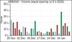 ABBANK Volume