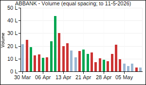ABBANK Volume