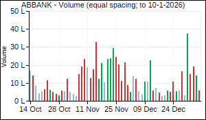 ABBANK Volume