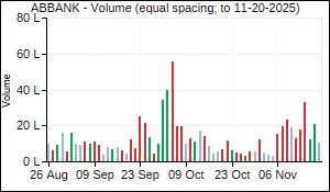 ABBANK Volume