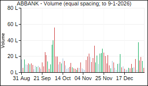 ABBANK Volume