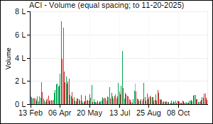 ACI Volume