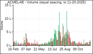 ACMELAB Volume