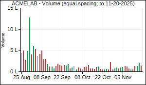 ACMELAB Volume