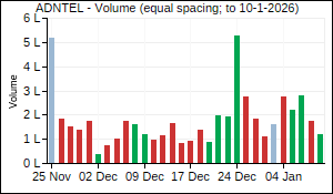 ADNTEL Volume