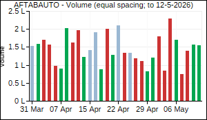 AFTABAUTO Volume