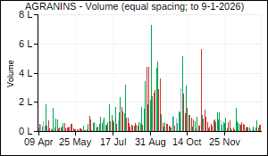 AGRANINS Volume