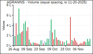 AGRANINS Volume