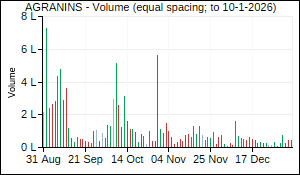 AGRANINS Volume