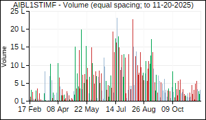 AIBL1STIMF Volume