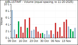 AIBL1STIMF Volume