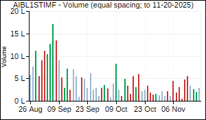 AIBL1STIMF Volume