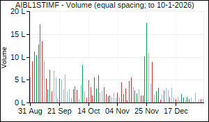 AIBL1STIMF Volume