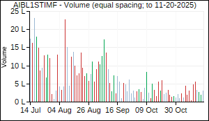 AIBL1STIMF Volume