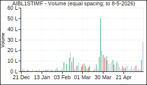 AIBL1STIMF Volume