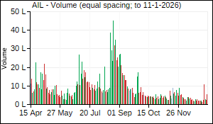 AIL Volume