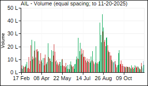AIL Volume