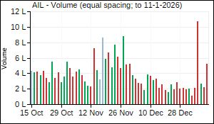 AIL Volume