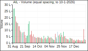 AIL Volume