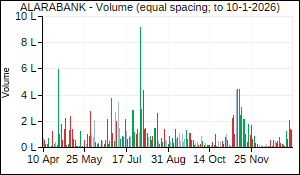 ALARABANK Volume