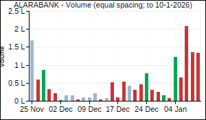 ALARABANK Volume