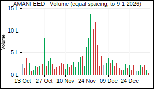 AMANFEED Volume