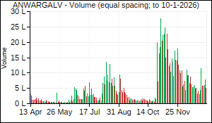 ANWARGALV Volume