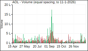 AOL Volume