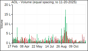 AOL Volume