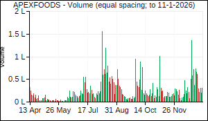 APEXFOODS Volume