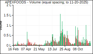 APEXFOODS Volume