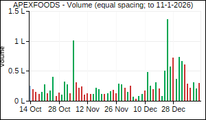 APEXFOODS Volume