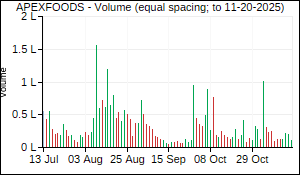 APEXFOODS Volume