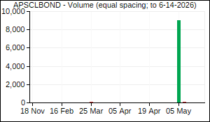 APSCLBOND Volume