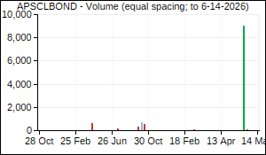 APSCLBOND Volume