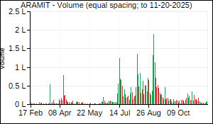 ARAMIT Volume