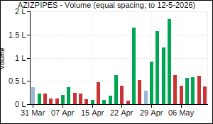 AZIZPIPES Volume