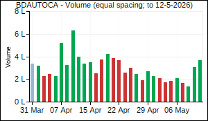 BDAUTOCA Volume