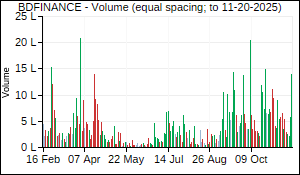 BDFINANCE Volume
