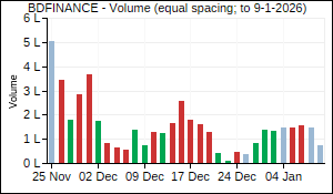BDFINANCE Volume