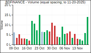 BDFINANCE Volume