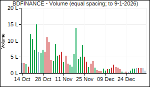 BDFINANCE Volume