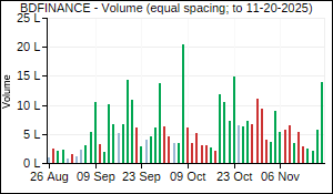 BDFINANCE Volume