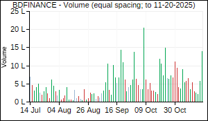 BDFINANCE Volume
